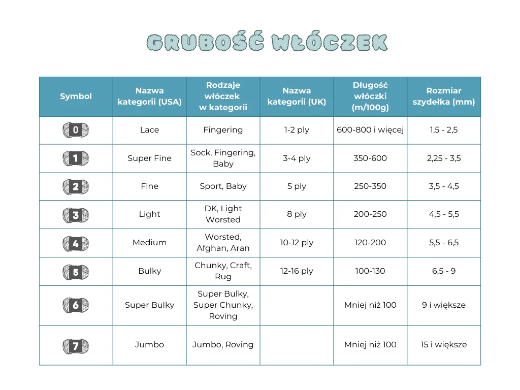 Tabela kategorii grubości włóczek